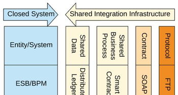 區塊鏈即集成 下一代系統集成的范式躍遷